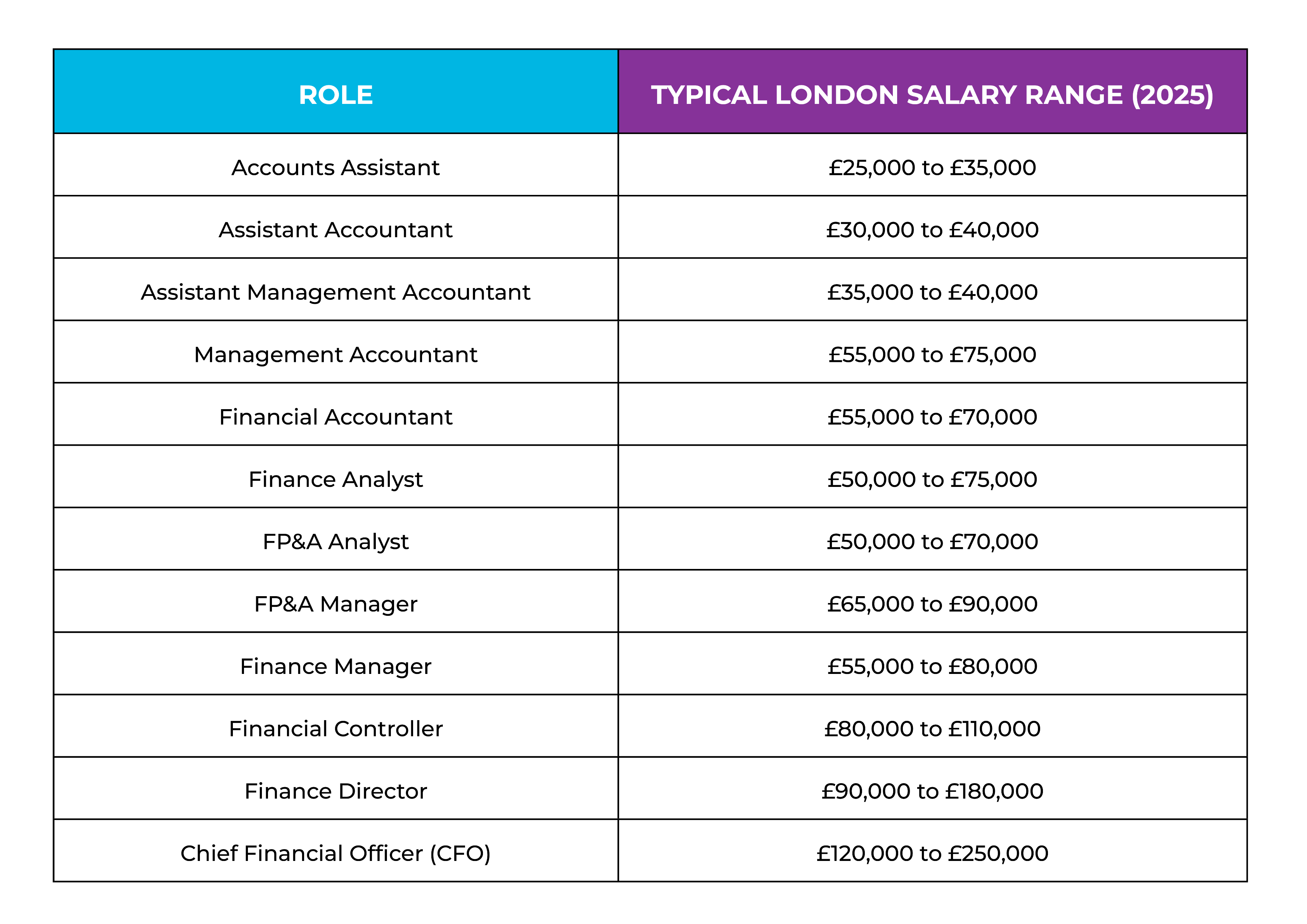 2025 London salary benchmarks table